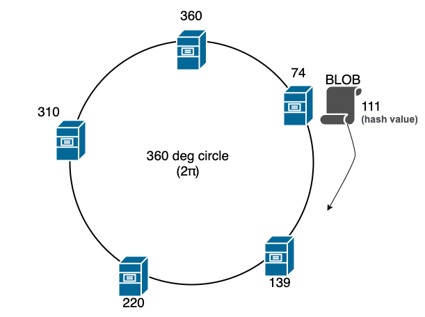Keys and nodes placed on the same hash ring; each key is served by the next node clockwise.