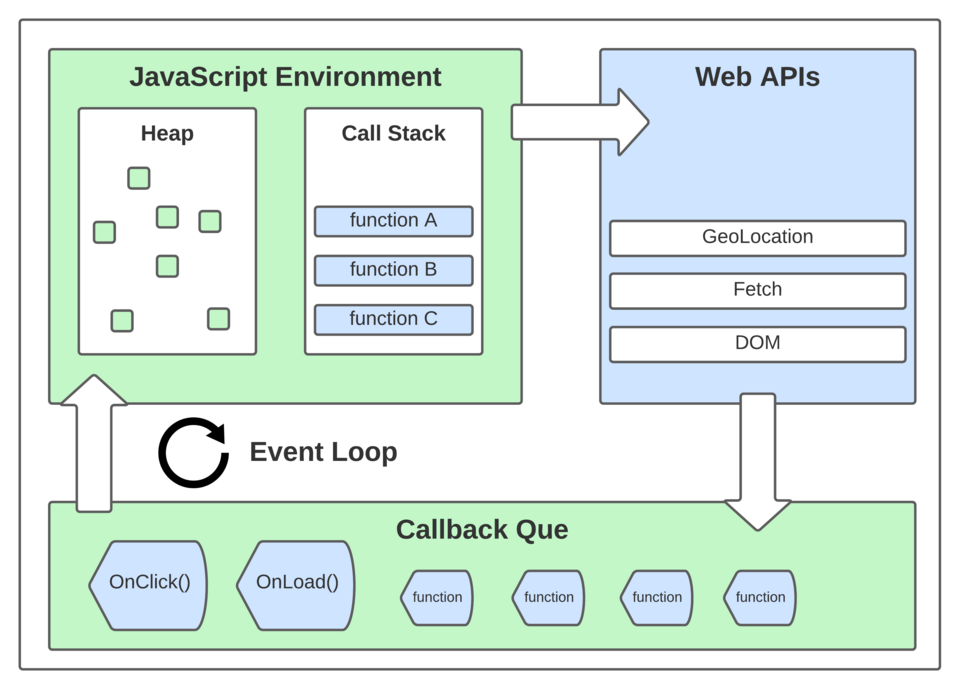 The call stack, the callback queue, and the event loop that moves work between them.